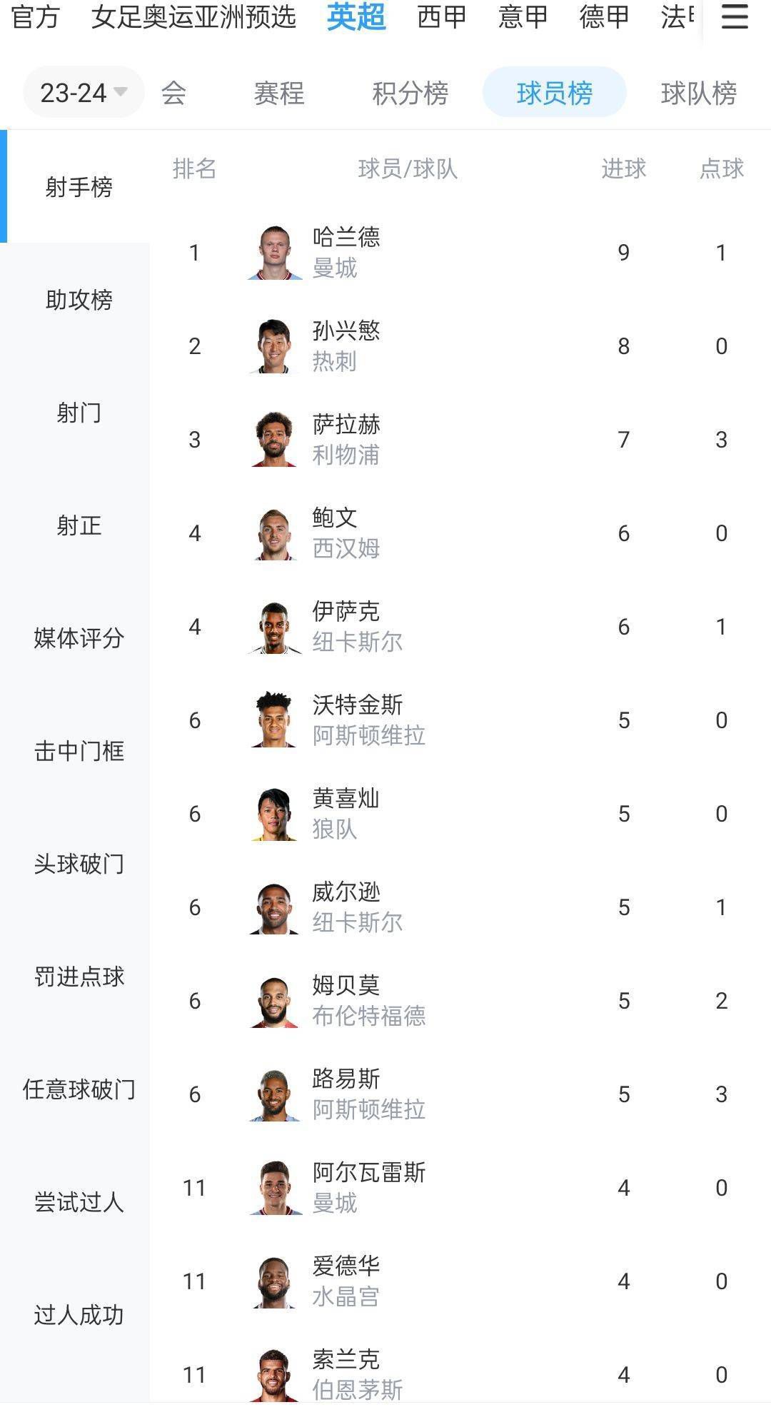 本赛季22岁的帕乔是法兰克福主力中卫登场25次全部首发，球员目前德转身价2400万欧，与球队的合同到2028年。